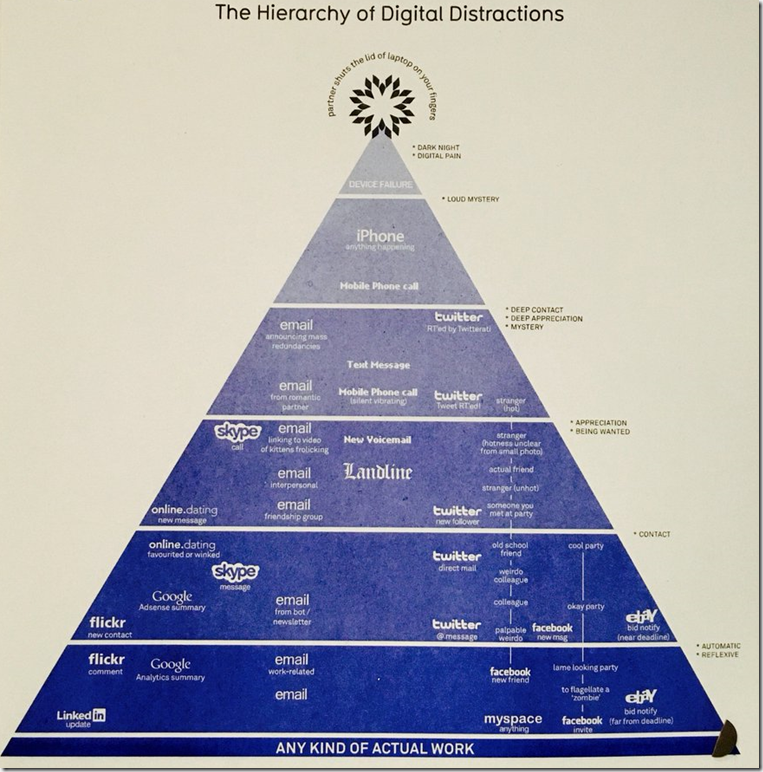 Chart showing in a pyramid the various types of digital distractions