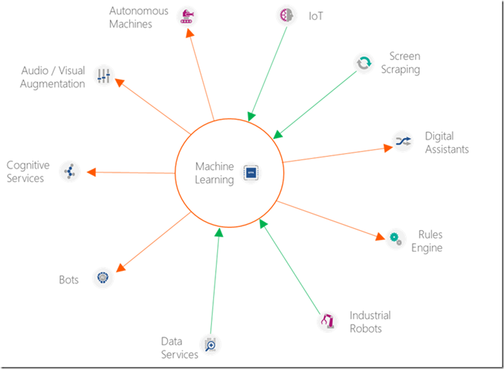 Machine Learning Use Cases