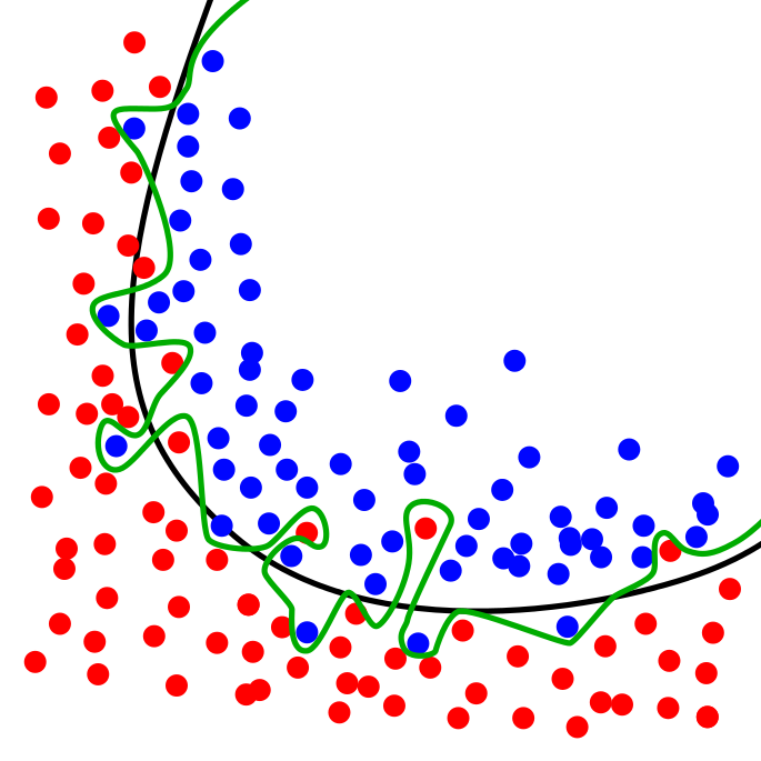 Overfitting example