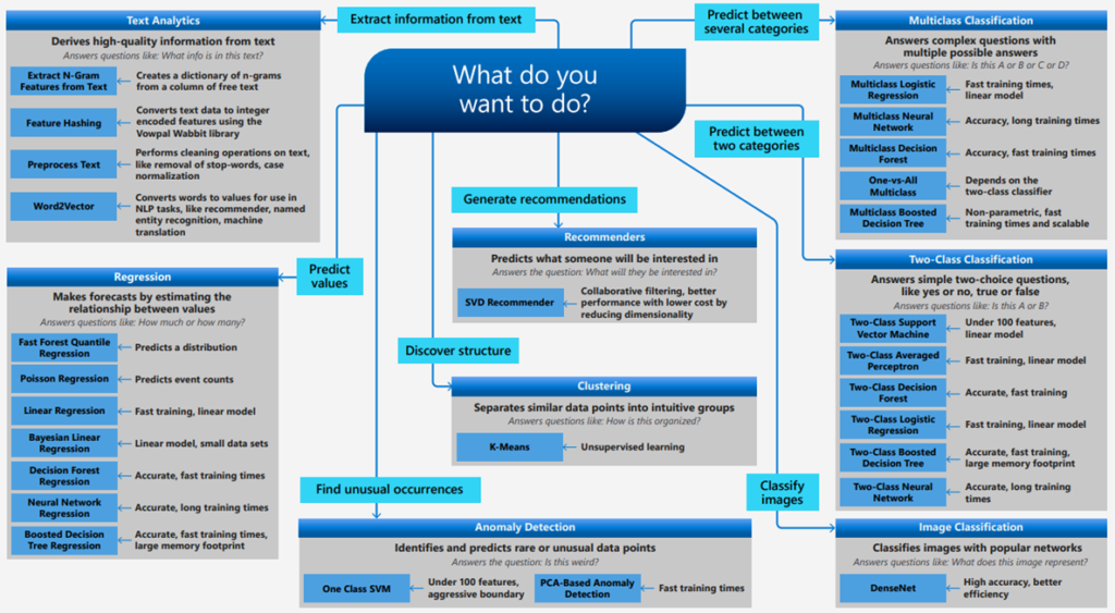 Cheat sheet showing different #ML algorithms to choose from depending on the task at hand