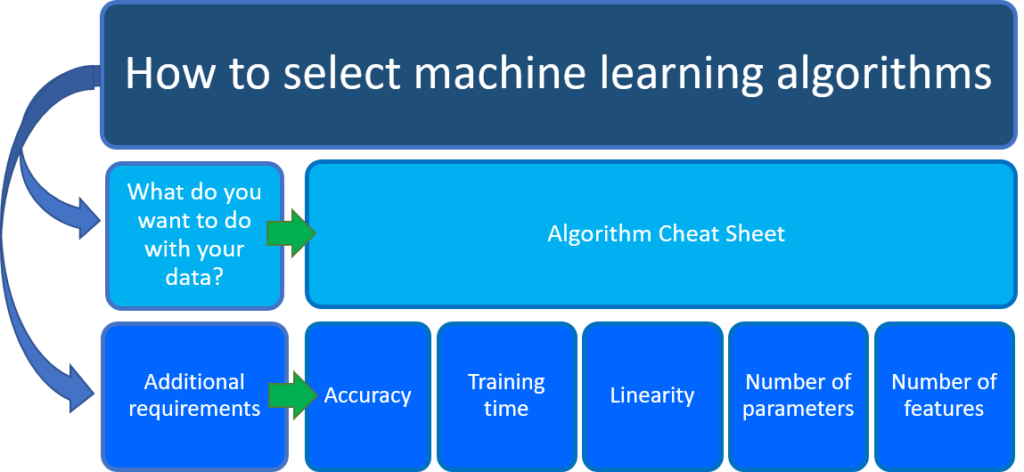 Flow diagram showing how to select a ML algorithm and additional characteristics we need to consider as we select a ML algorithm