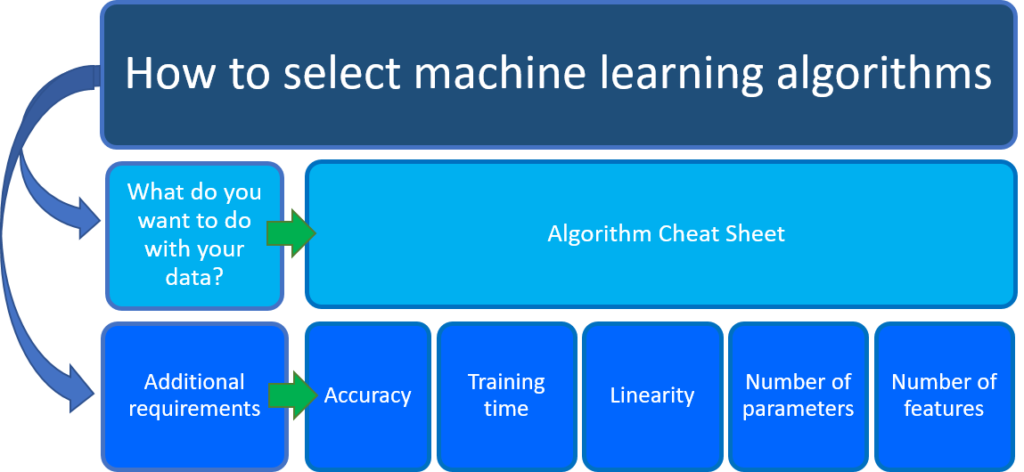 ML Algorithm Cheat Sheet Amit Bahree s useless Insight 