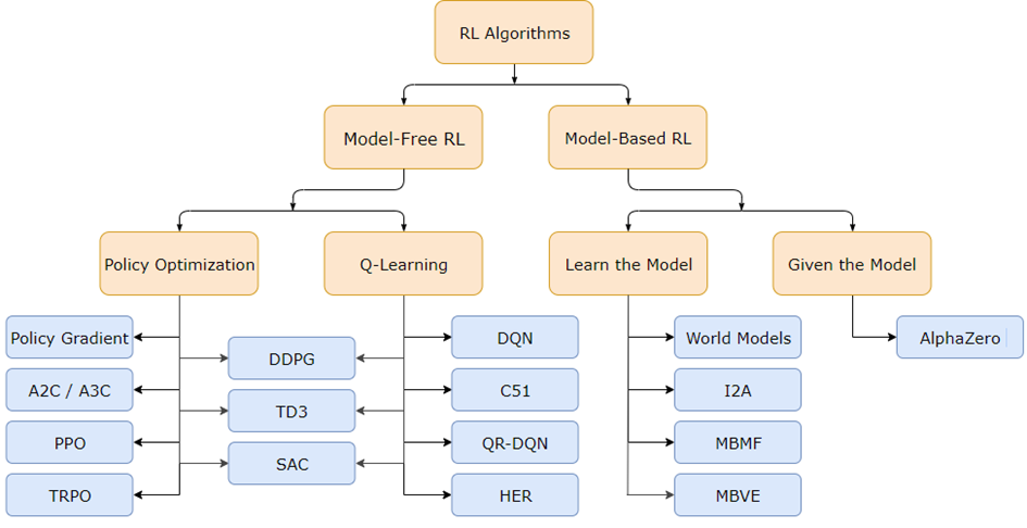 Chart showing the taxonomy of RL algorithms.