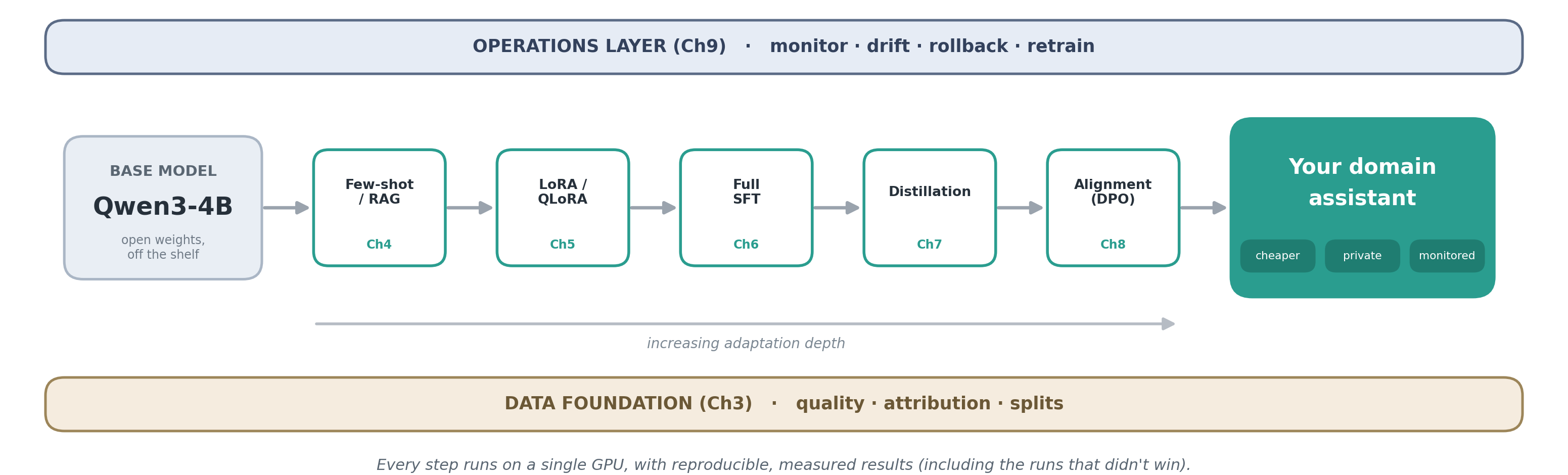 The whole-book arc: a base model (Qwen3-4B) moves through the adaptation spectrum, from few-shot and RAG through LoRA/QLoRA, full fine-tuning, distillation, and DPO alignment, into a focused, private, monitored domain assistant. The spectrum sits on a data foundation (quality, attribution, splits) and under an operations layer (monitor, drift, rollback, retrain), with every step reproducible on a single GPU.