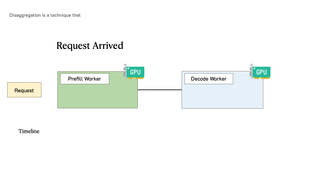 DistServe animation of a request moving from a prefill worker to a decode worker