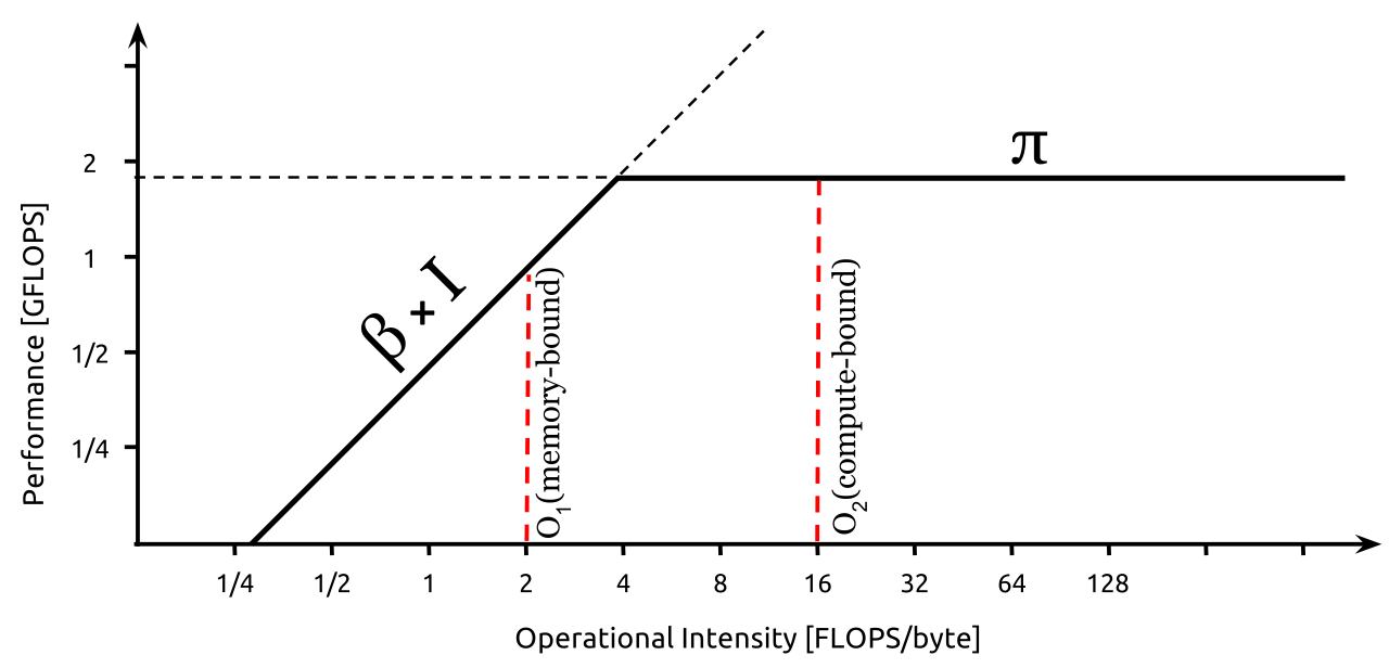 Classic roofline plot with a sloping memory-bandwidth roof and a flat compute roof